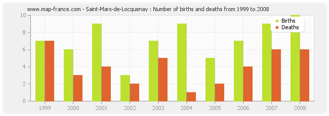Saint-Mars-de-Locquenay : Number of births and deaths from 1999 to 2008