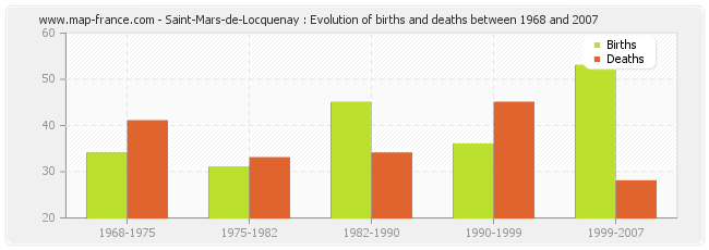 Saint-Mars-de-Locquenay : Evolution of births and deaths between 1968 and 2007