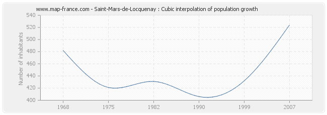 Saint-Mars-de-Locquenay : Cubic interpolation of population growth