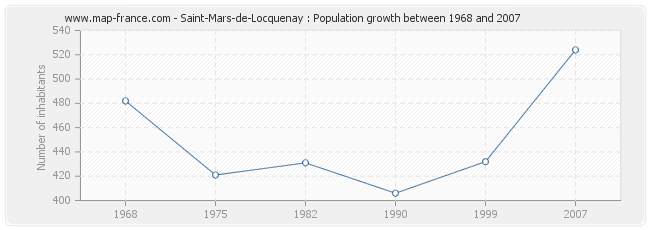 Population Saint-Mars-de-Locquenay