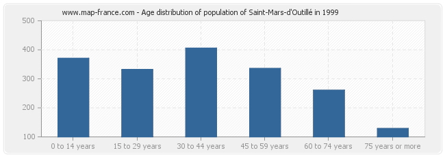 Age distribution of population of Saint-Mars-d'Outillé in 1999