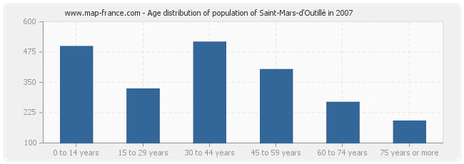 Age distribution of population of Saint-Mars-d'Outillé in 2007