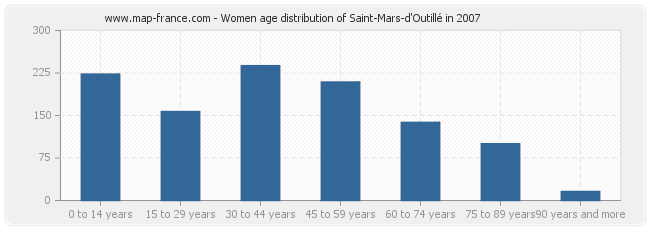 Women age distribution of Saint-Mars-d'Outillé in 2007