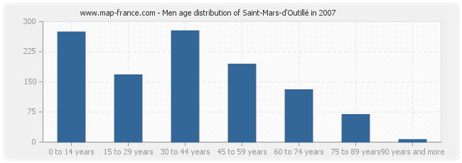 Men age distribution of Saint-Mars-d'Outillé in 2007