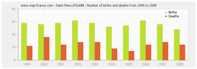 Saint-Mars-d'Outillé : Number of births and deaths from 1999 to 2008