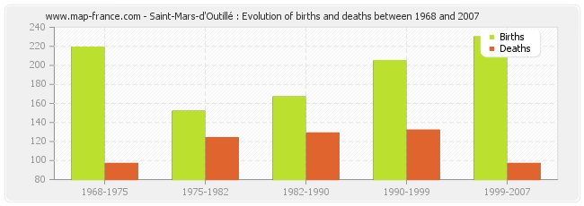 Saint-Mars-d'Outillé : Evolution of births and deaths between 1968 and 2007