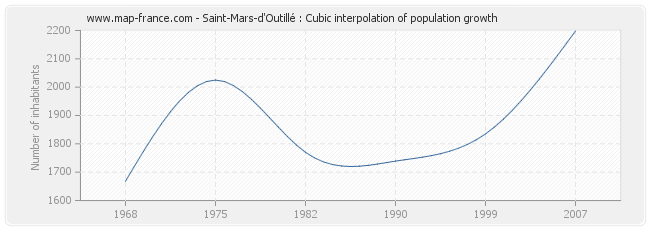 Saint-Mars-d'Outillé : Cubic interpolation of population growth