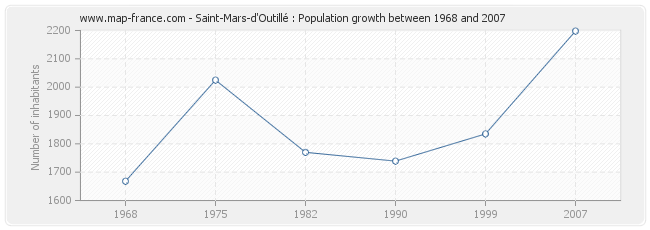 Population Saint-Mars-d'Outillé