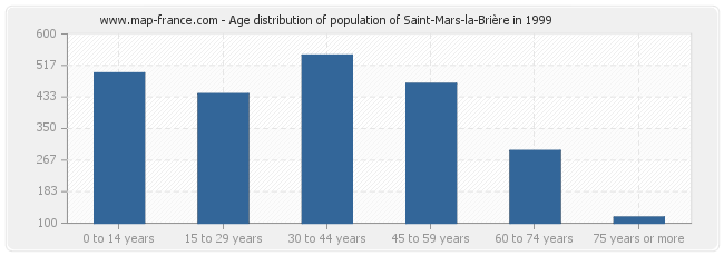 Age distribution of population of Saint-Mars-la-Brière in 1999