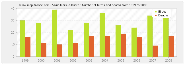 Saint-Mars-la-Brière : Number of births and deaths from 1999 to 2008