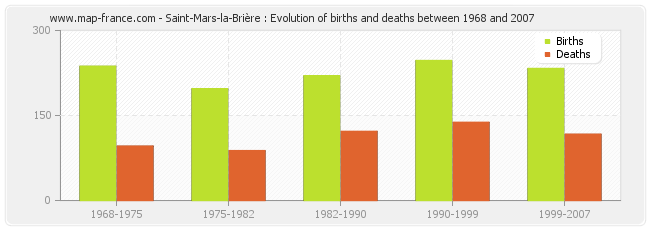 Saint-Mars-la-Brière : Evolution of births and deaths between 1968 and 2007