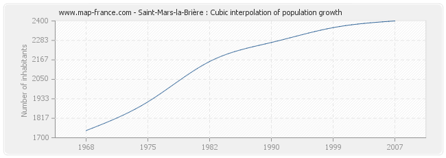 Saint-Mars-la-Brière : Cubic interpolation of population growth