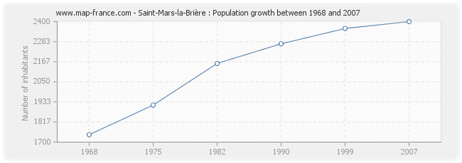 Population Saint-Mars-la-Brière