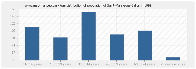 Age distribution of population of Saint-Mars-sous-Ballon in 1999
