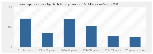 Age distribution of population of Saint-Mars-sous-Ballon in 2007