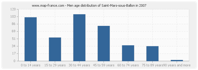 Men age distribution of Saint-Mars-sous-Ballon in 2007