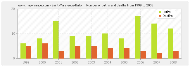 Saint-Mars-sous-Ballon : Number of births and deaths from 1999 to 2008