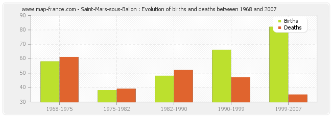 Saint-Mars-sous-Ballon : Evolution of births and deaths between 1968 and 2007