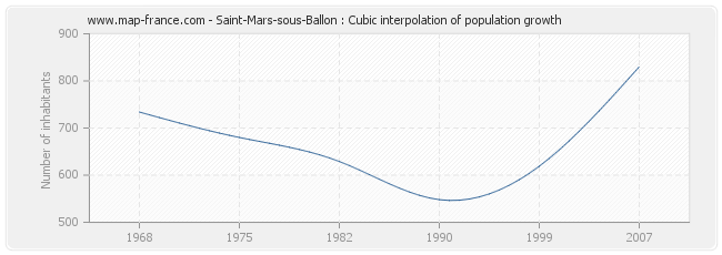 Saint-Mars-sous-Ballon : Cubic interpolation of population growth
