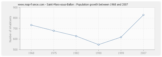 Population Saint-Mars-sous-Ballon