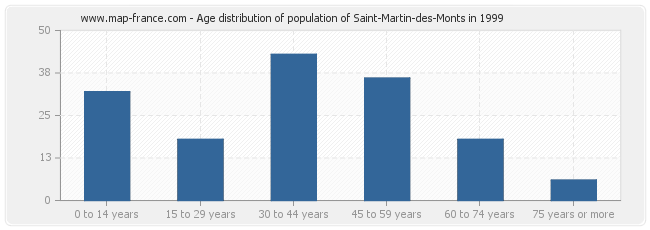 Age distribution of population of Saint-Martin-des-Monts in 1999
