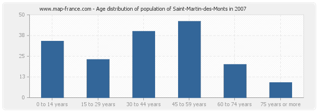 Age distribution of population of Saint-Martin-des-Monts in 2007