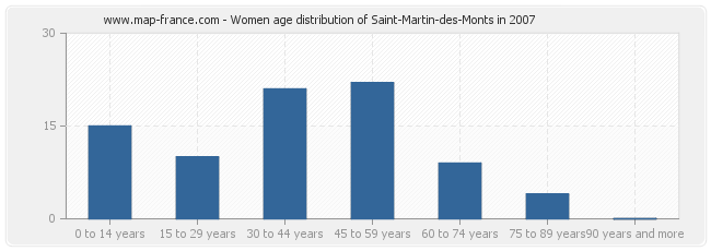 Women age distribution of Saint-Martin-des-Monts in 2007