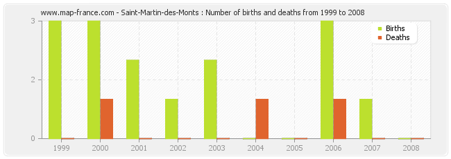 Saint-Martin-des-Monts : Number of births and deaths from 1999 to 2008