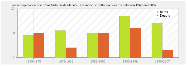 Saint-Martin-des-Monts : Evolution of births and deaths between 1968 and 2007