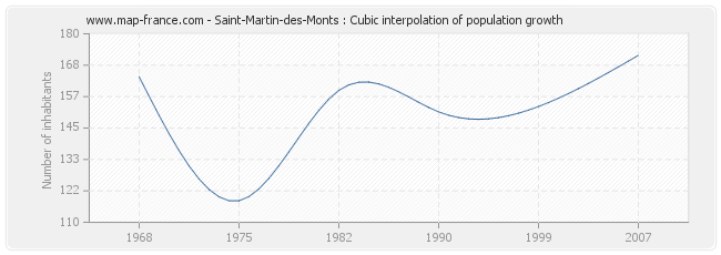 Saint-Martin-des-Monts : Cubic interpolation of population growth