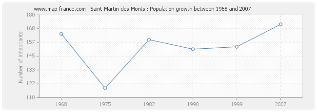 Population Saint-Martin-des-Monts