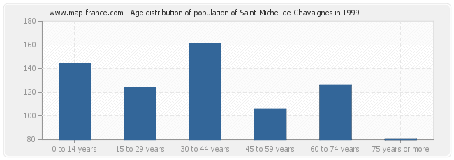 Age distribution of population of Saint-Michel-de-Chavaignes in 1999