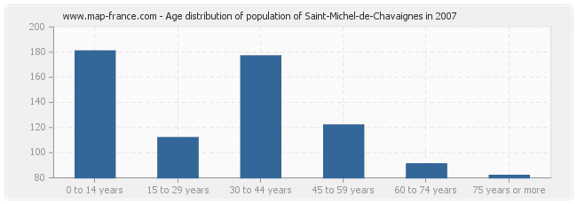 Age distribution of population of Saint-Michel-de-Chavaignes in 2007