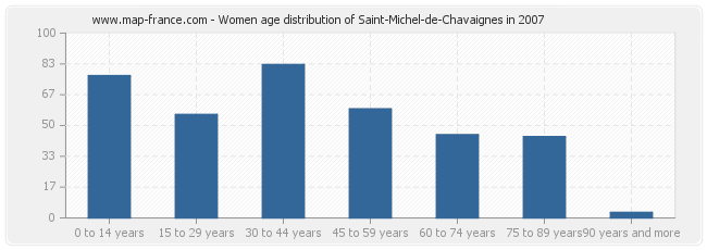 Women age distribution of Saint-Michel-de-Chavaignes in 2007