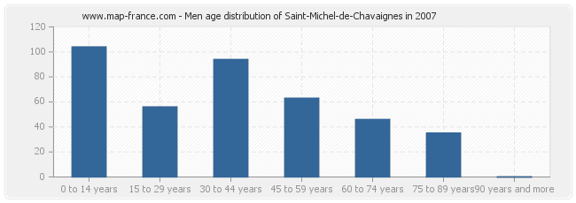 Men age distribution of Saint-Michel-de-Chavaignes in 2007