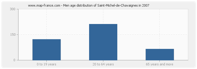 Men age distribution of Saint-Michel-de-Chavaignes in 2007