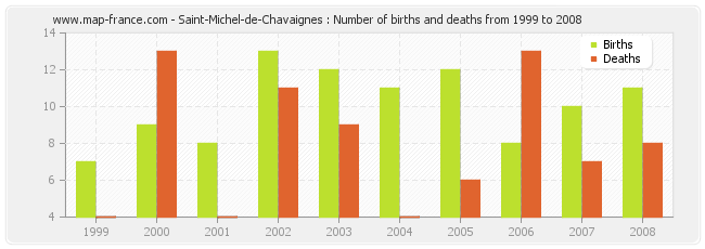 Saint-Michel-de-Chavaignes : Number of births and deaths from 1999 to 2008