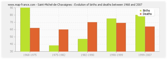 Saint-Michel-de-Chavaignes : Evolution of births and deaths between 1968 and 2007