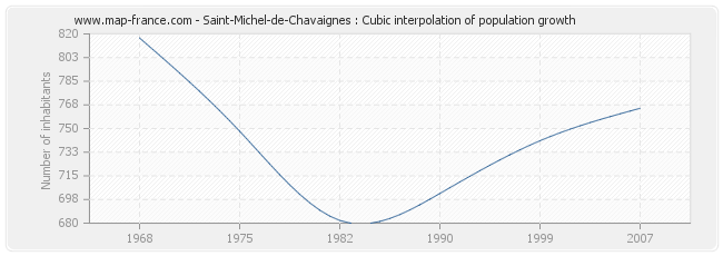 Saint-Michel-de-Chavaignes : Cubic interpolation of population growth