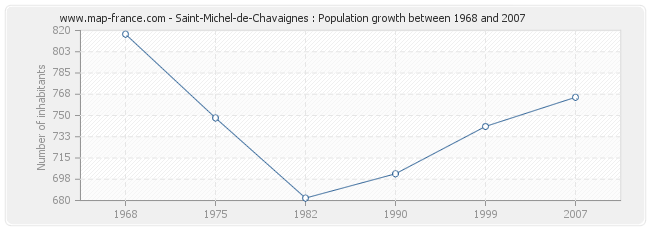 Population Saint-Michel-de-Chavaignes