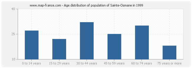 Age distribution of population of Sainte-Osmane in 1999