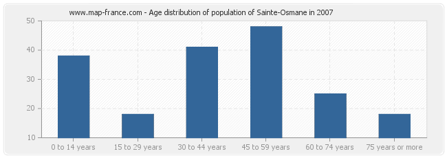 Age distribution of population of Sainte-Osmane in 2007