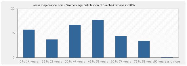 Women age distribution of Sainte-Osmane in 2007