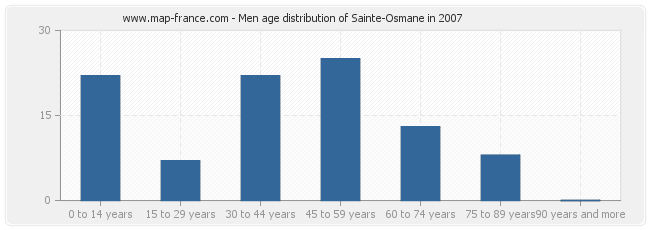 Men age distribution of Sainte-Osmane in 2007