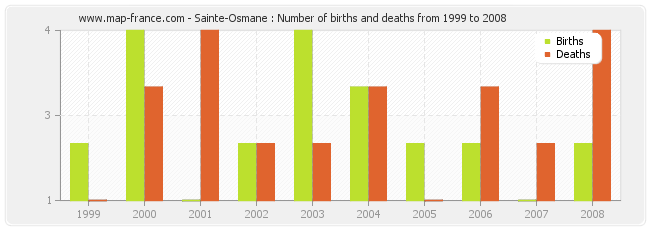 Sainte-Osmane : Number of births and deaths from 1999 to 2008