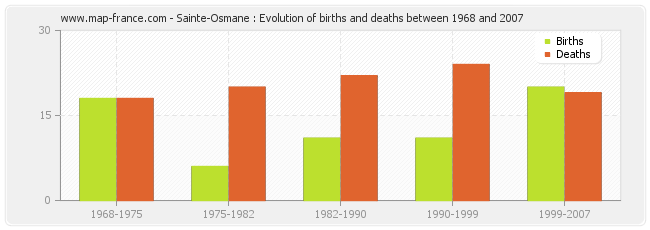 Sainte-Osmane : Evolution of births and deaths between 1968 and 2007
