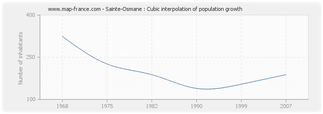 Sainte-Osmane : Cubic interpolation of population growth