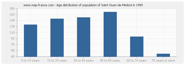 Age distribution of population of Saint-Ouen-de-Mimbré in 1999