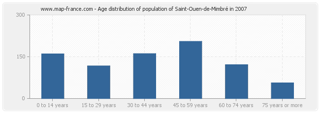 Age distribution of population of Saint-Ouen-de-Mimbré in 2007