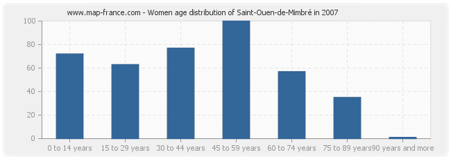 Women age distribution of Saint-Ouen-de-Mimbré in 2007